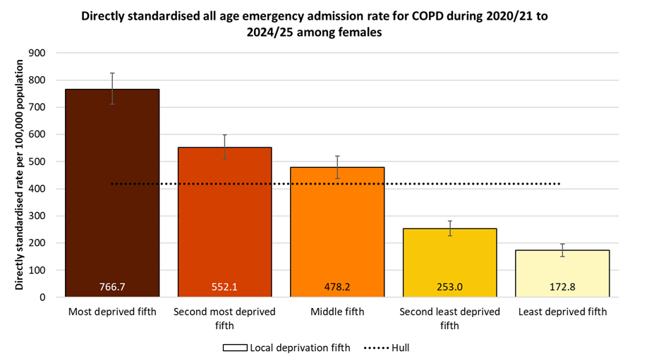 Directly standardised emergency admission rates for COPD occurring at any age among females in Hull during 2020/21 to 2024/25 by local deprivation fifths