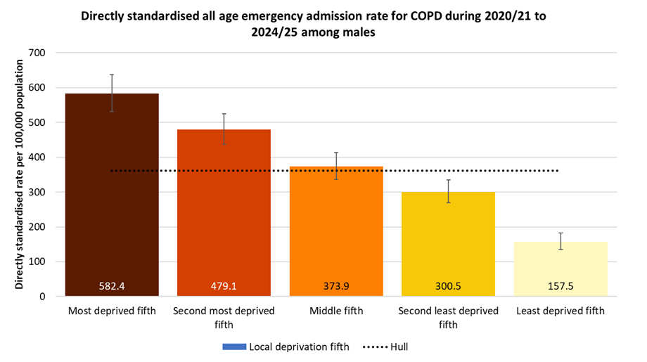 Directly standardised emergency admission rates for COPD occurring at any age among males in Hull during 2020/21 to 2024/25 by local deprivation fifths
