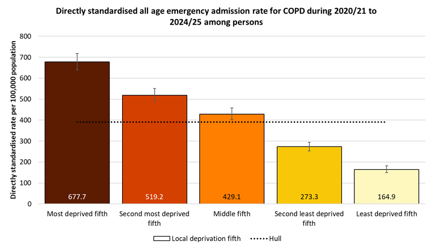 Directly standardised emergency admission rates for COPD occurring at any age among residents of Hull during 2020/21 to 2024/25 by local deprivation fifths