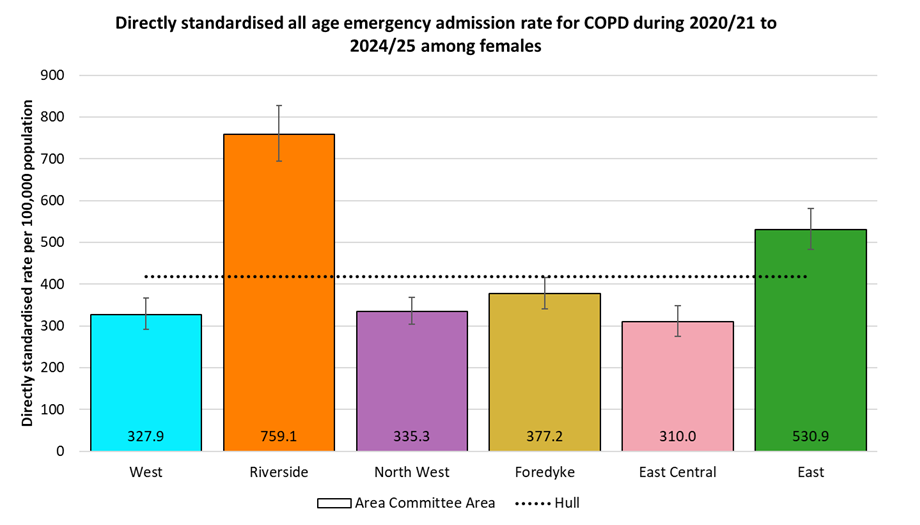 Directly standardised emergency admission rates for COPD occurring at any age among females in Hull during 2020/21 to 2024/25 by Area Committee Area