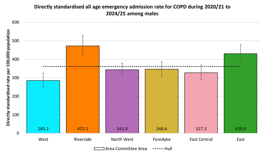 Directly standardised emergency admission rates for COPD occurring at any age among males in Hull during 2020/21 to 2024/25 by Area Committee Area