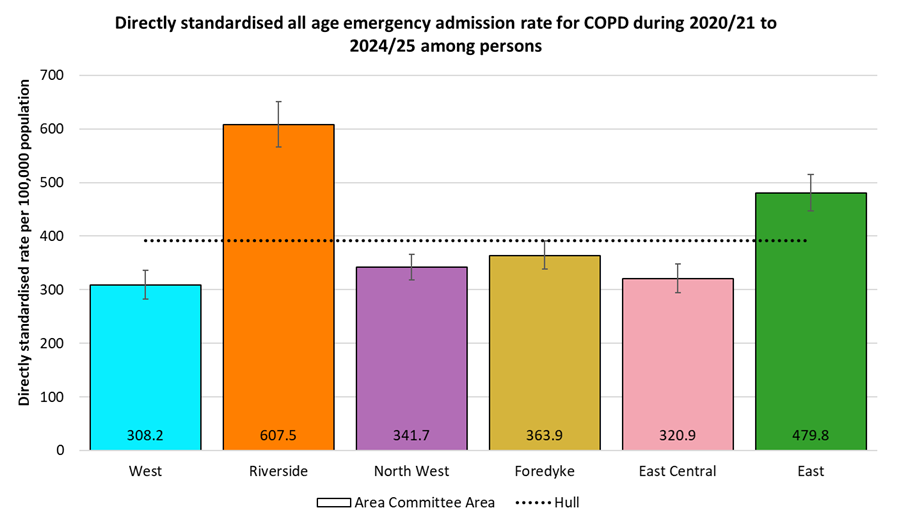 Directly standardised emergency admission rates for COPD occurring at any age among residents of Hull during 2020/21 to 2024/25 by Area Committee Area