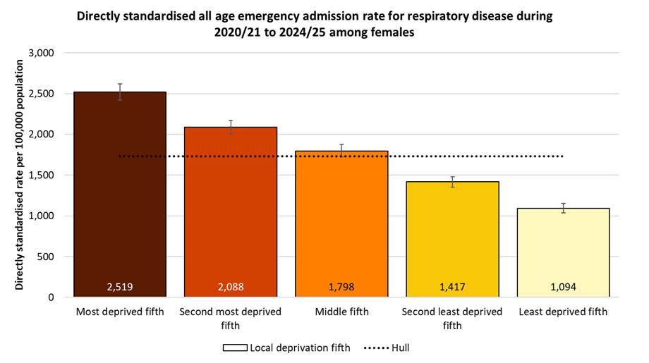Directly standardised emergency admission rates for all respiratory diseases occurring at any age among females in Hull during 2020/21 to 2024/25 by local deprivation fifths