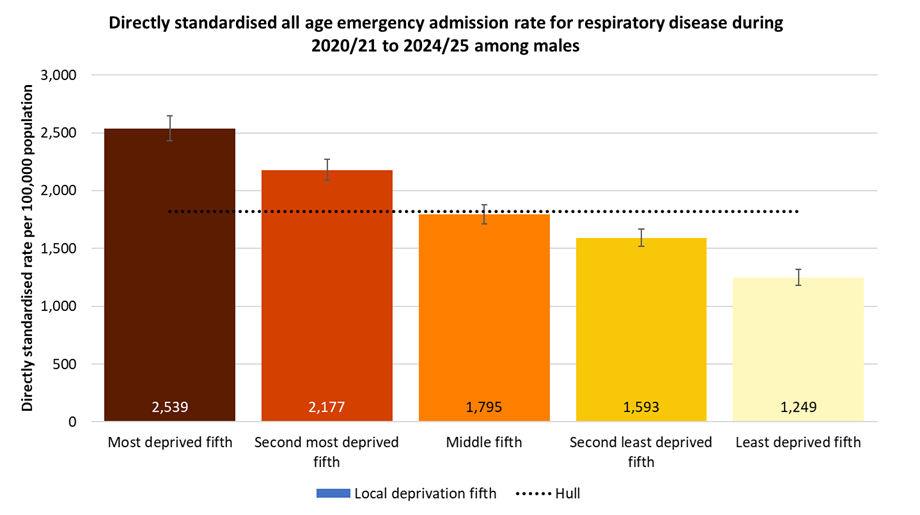 Directly standardised emergency admission rates for all respiratory diseases occurring at any age among males in Hull during 2020/21 to 2024/25 by local deprivation fifths