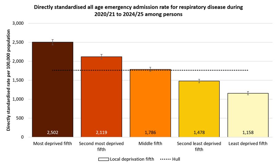 Directly standardised emergency admission rates for all respiratory diseases occurring at any age among residents of Hull during 2020/21 to 2024/25 by local deprivation fifths
