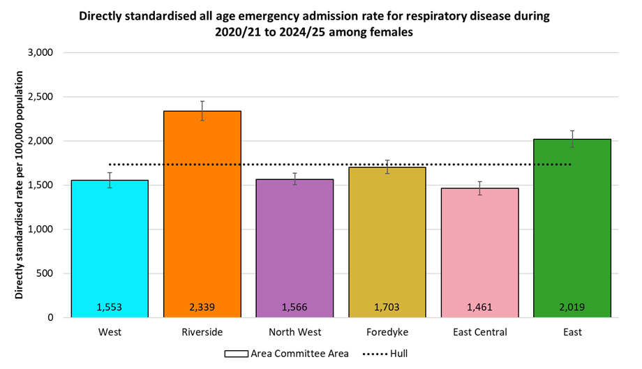 Directly standardised emergency admission rates for all respiratory diseases occurring at any age among females in Hull during 2020/21 to 2024/25 by Area Committee Area