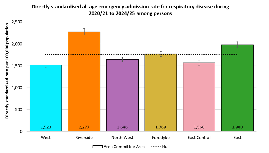 Directly standardised emergency admission rates for all respiratory diseases occurring at any age among residents of Hull during 2020/21 to 2024/25 by Area Committee Area