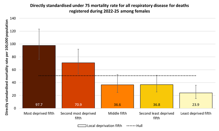 Directly standardised mortality rates for all respiratory disease deaths occurring under the age of 75 years among females in Hull for deaths registered during 2022-2025 by local deprivation fifths