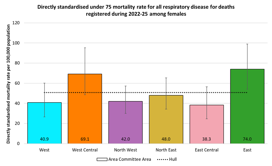 Directly standardised mortality rates for all respiratory disease deaths occurring under the age of 75 years among females in Hull for deaths registered during 2022-2025 by Area Committee Area