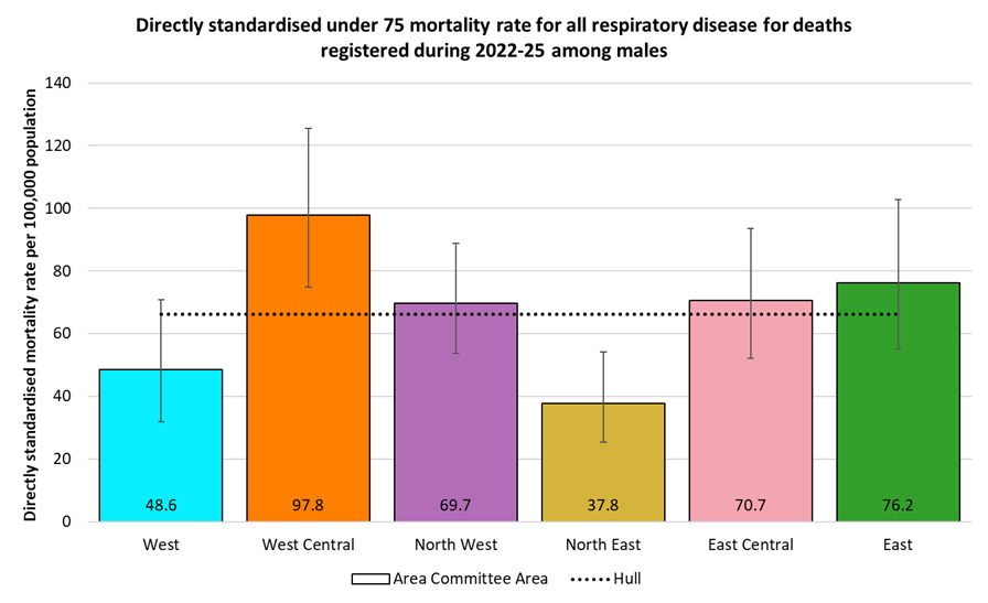 Directly standardised mortality rates for all respiratory disease deaths occurring under the age of 75 years among males in Hull for deaths registered during 2022-2025 by Area Committee Area
