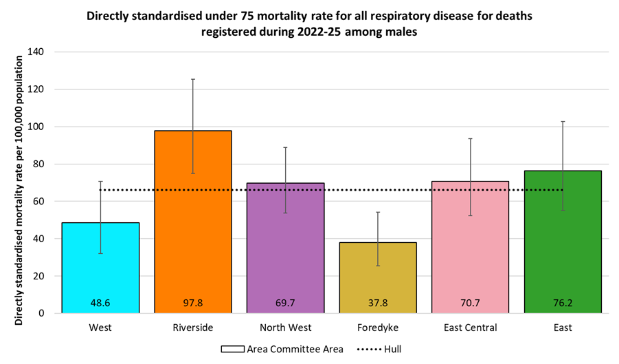Directly standardised mortality rates for all respiratory disease deaths occurring under the age of 75 years among males in Hull for deaths registered during 2022-2025 by Area Committee Area
