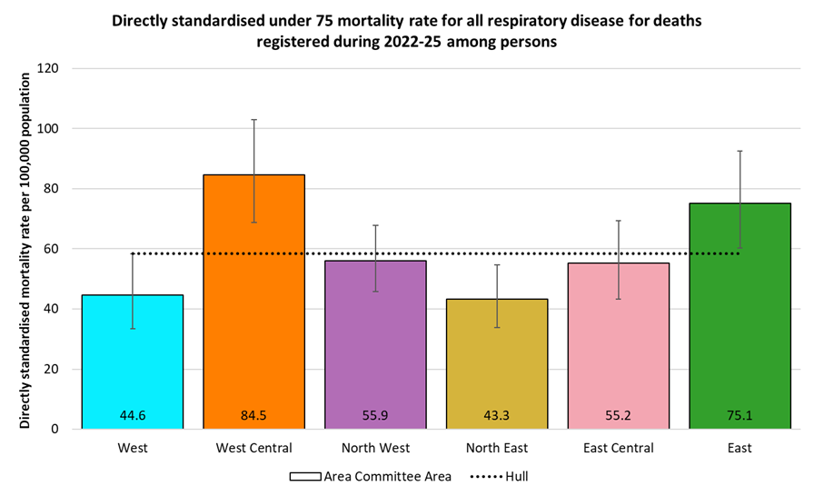 Directly standardised mortality rates for all respiratory disease deaths occurring under the age of 75 years among residents of Hull for deaths registered during 2022-2025 by Area Committee Area