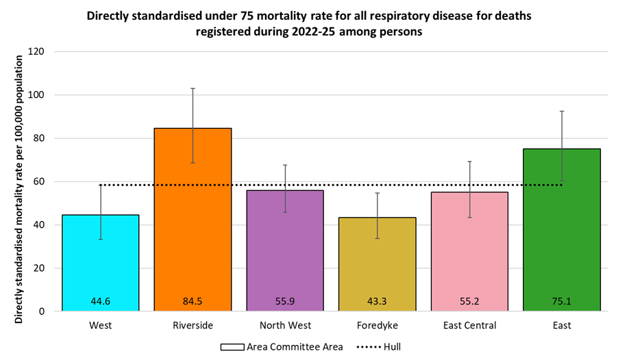 Directly standardised mortality rates for all respiratory disease deaths occurring under the age of 75 years among residents of Hull for deaths registered during 2022-2025 by Area Committee Area