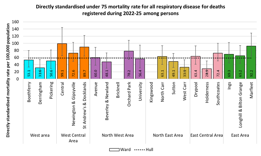 Directly standardised mortality rates for all respiratory disease deaths occurring under the age of 75 years among residents of Hull for deaths registered during 2022-2025 by electoral ward