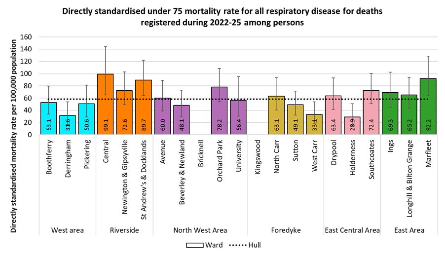 Directly standardised mortality rates for all respiratory disease deaths occurring under the age of 75 years among residents of Hull for deaths registered during 2022-2025 by electoral ward