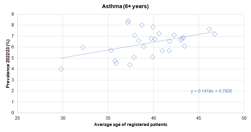 Association between diagnosed prevalence of asthma from the Quality Outcomes Framework for 2022/23 and the average age of registered patients - illustrated for Hull's 28 GP practices