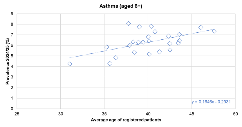 Association between diagnosed prevalence of asthma from the Quality Outcomes Framework for 2024/25 and the average age of registered patients - illustrated for Hull's 25 GP practices