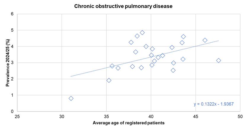 Association between diagnosed prevalence of chronic obstructive pulmonary disease from the Quality Outcomes Framework for 2024/25 and the average age of registered patients - illustrated for Hull's 25 GP practices