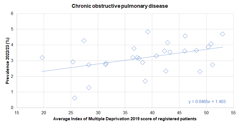 Association between diagnosed prevalence of chronic obstructive pulmonary disease from the Quality Outcomes Framework for 2022/23 and the deprivation score (Index of Multiple Deprivation 2019) of registered patients - illustrated for Hull's 28 GP practices