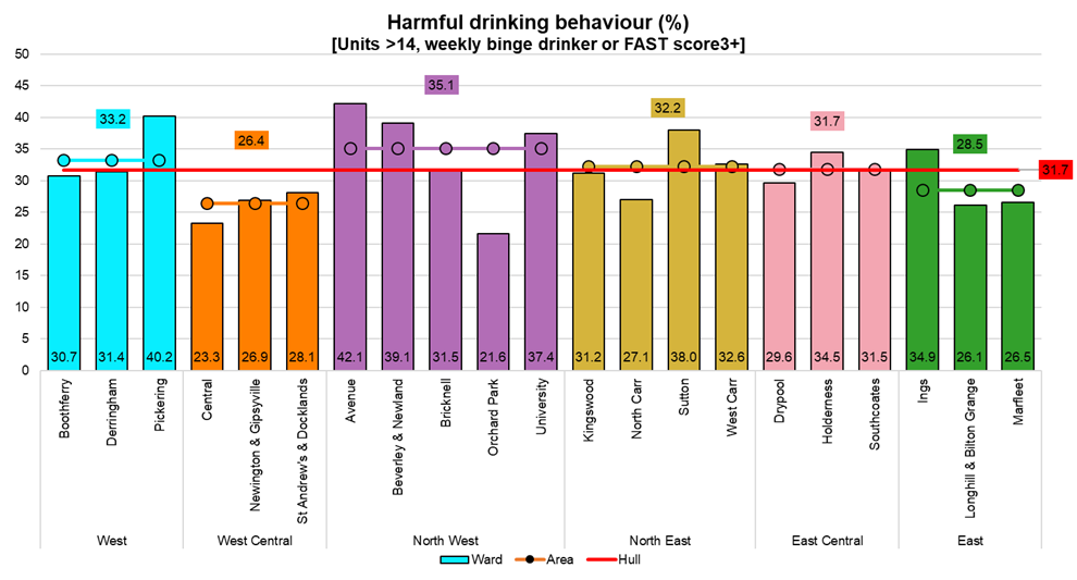Percentage of adults with harmful drinking behaviour (more than 14 units per week, binge drinking at least once a week, or a FAST score of 3 or more) by electoral wards, from Hull's Adult Health and Wellbeing Survey 2019