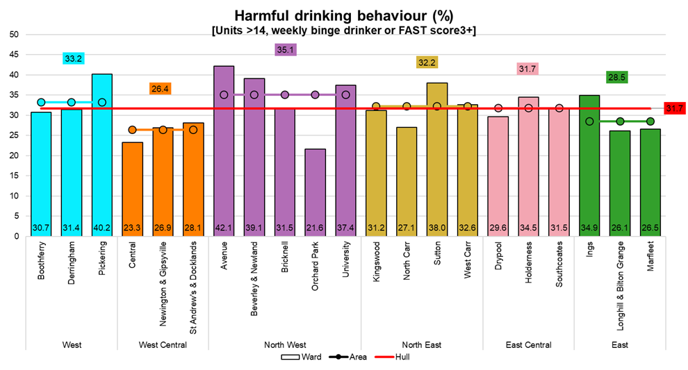 Percentage of adults with harmful drinking behaviour (more than 14 units per week, binge drinking at least once a week, or a FAST score of 3 or more) by electoral wards, from Hull's Adult Health and Wellbeing Survey 2019