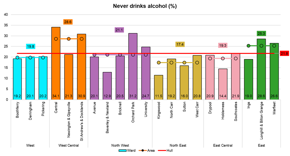 Percentage of adults who never drink alcohol by electoral wards, from Hull's Adult Health and Wellbeing Survey 2019