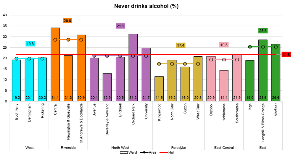 Percentage of adults who never drink alcohol by electoral wards, from Hull's Adult Health and Wellbeing Survey 2019