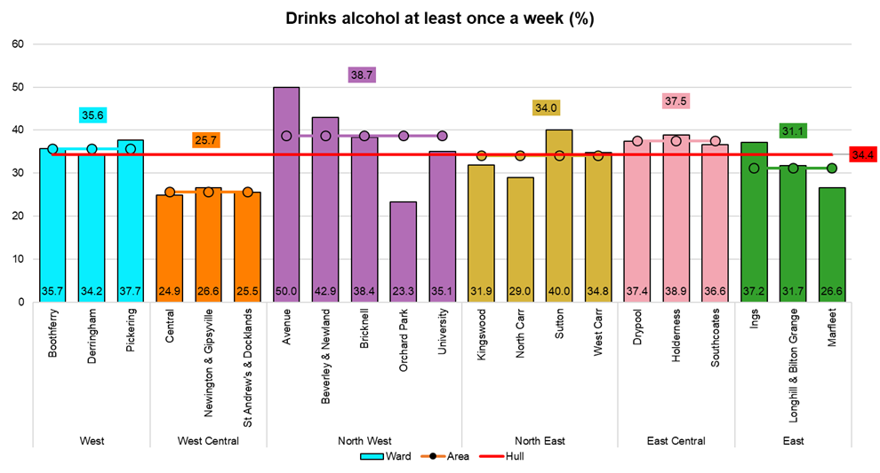 Percentage of adults who drink alcohol every week by electoral wards, from Hull's Adult Health and Wellbeing Survey 2019