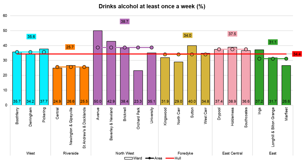 Percentage of adults who drink alcohol every week by electoral wards, from Hull's Adult Health and Wellbeing Survey 2019