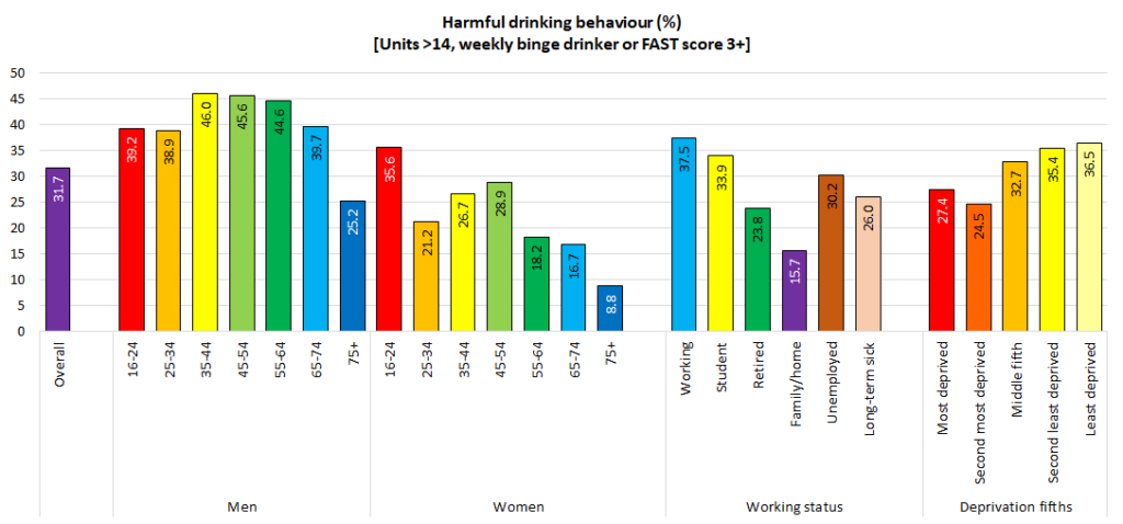 Figure showing percentage of adults in Hull who have harmful drinking behaviour