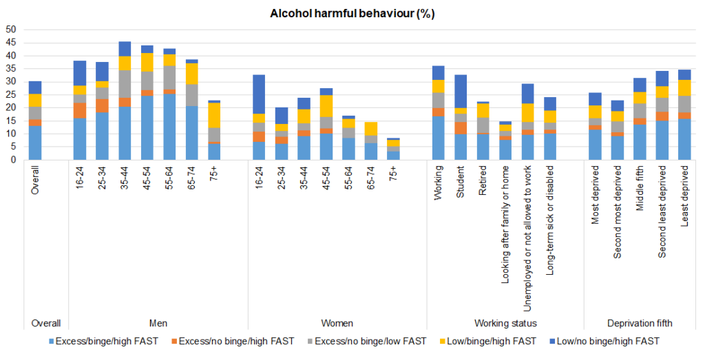 Figure showing percentage of adults in Hull who have harmful drinking behaviour by type of harmful behaviour