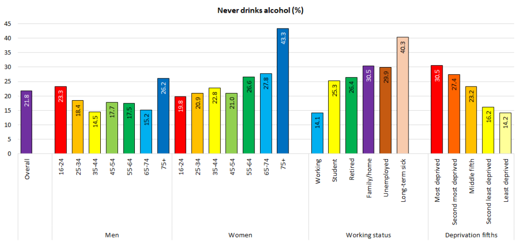 Figure showing percentage of adults in Hull who never drink alcohol