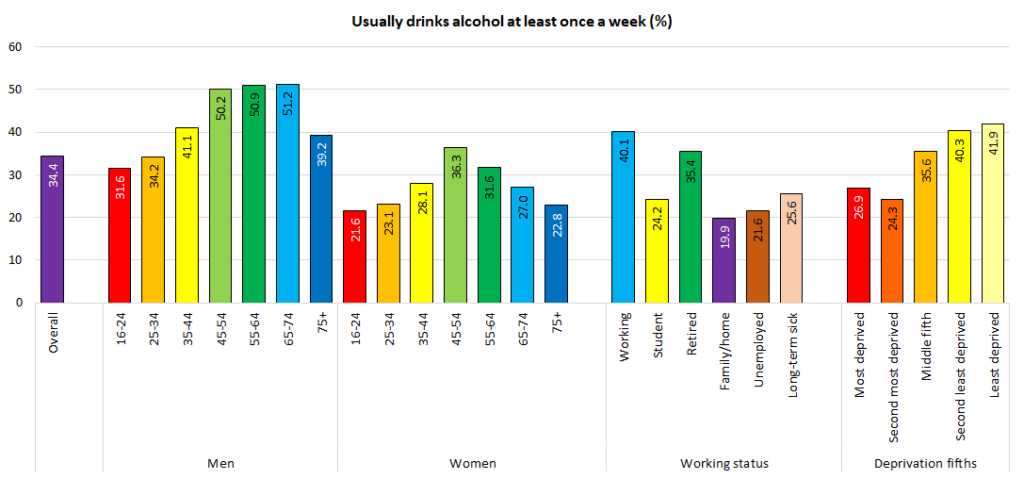 Figure showing percentage of adults in Hull who drink alcohol weekly