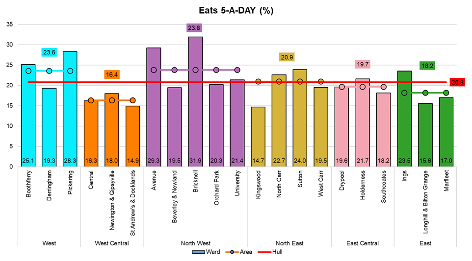 Percentage of adults reporting they eat 5-A-DAY fruits and vegetables by electoral ward, from Hull's Adult Health and Wellbeing Survey 2019