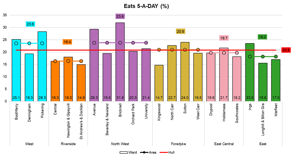 Percentage of adults reporting they eat 5-A-DAY fruits and vegetables by electoral ward, from Hull’s Adult Health and Wellbeing Survey 2019