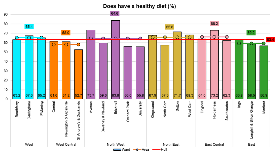 Percentage of adults reporting they eat a healthy diet by electoral ward, from Hull's Adult Health and Wellbeing Survey 2019