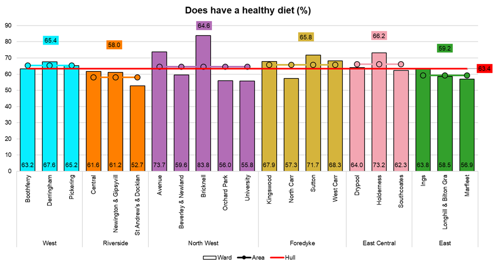 Percentage of adults reporting they eat a healthy diet by electoral ward, from Hull’s Adult Health and Wellbeing Survey 2019
