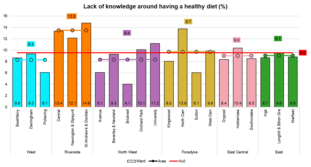 Percentage of adults reporting they do not know what a healthy diet is or they don’t know if they have a healthy diet by electoral ward, from Hull’s Adult Health and Wellbeing Survey 2019
