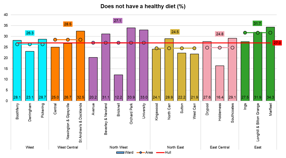 Percentage of adults reporting they do not eat a healthy diet by electoral ward, from Hull's Adult Health and Wellbeing Survey 2019