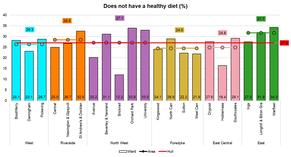 Percentage of adults reporting they do not eat a healthy diet by electoral ward, from Hull’s Adult Health and Wellbeing Survey 2019