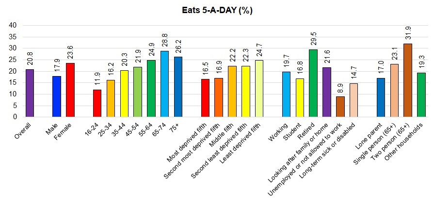 Figure showing percentage of people in Hull eating 5-A-DAY