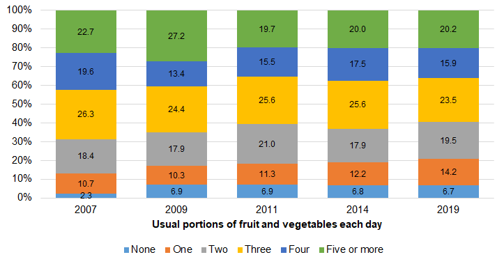 Trends in percentage of adults in Hull eating 5-A-DAY from Hull's Adult Health and Wellbeing Surveys