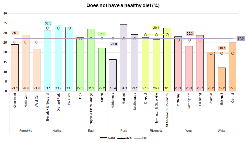 Percentage of adults in Hull stating that they do not eat a healthy diet for each electoral ward from Hull's Adult Health and Wellbeing Survey 2019