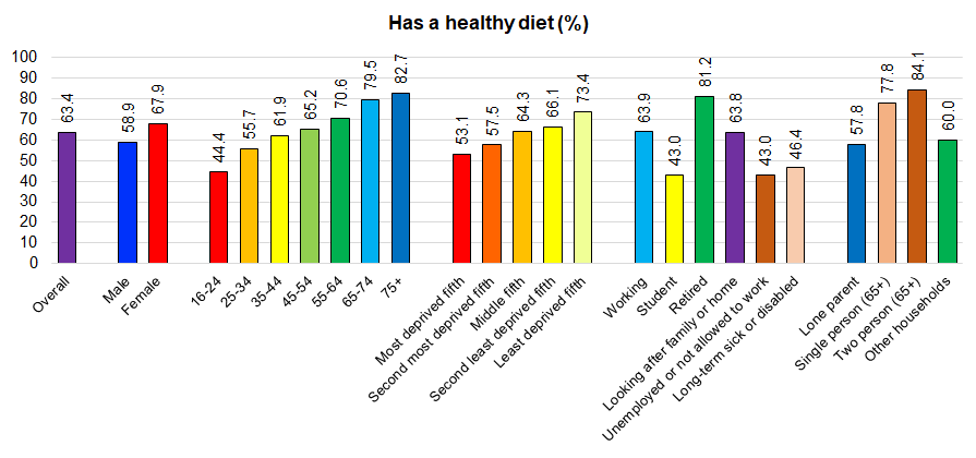 Percentage of adults in Hull stating they eat a healthy diet from Hull's Adult Health and Wellbeing Survey 2019