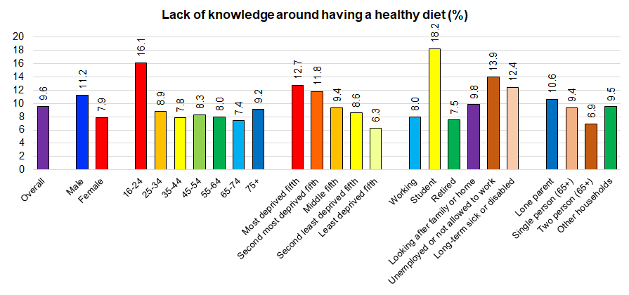 Percentage of adults in Hull who state they don't know what a healthy diet is or state they don't know if they have a healthy diet from Hull's Adult Health and Wellbeing Survey 2019