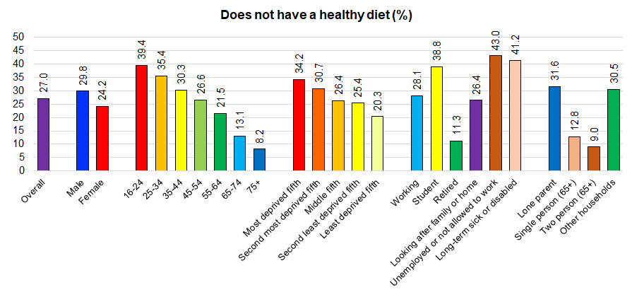 Percentage of adults in Hull stating they do not eat a healthy diet from Hull's Adult Health and Wellbeing Survey 2019