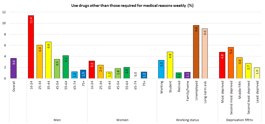 Percentage of people using drugs other than those required for medical reasons weekly for different groups of people