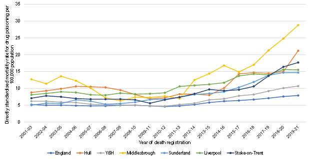 Trends in the directly standardised mortality rate for drug poisoning per 100,000 population by year of death registration: Hull compared to its four most 'comparable geographical areas' and England and the regional average