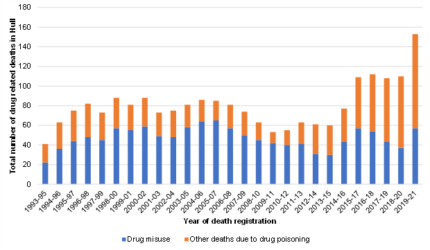 Trends in the number of deaths from drug use and from drug poisoning among Hull residents by year of death registration