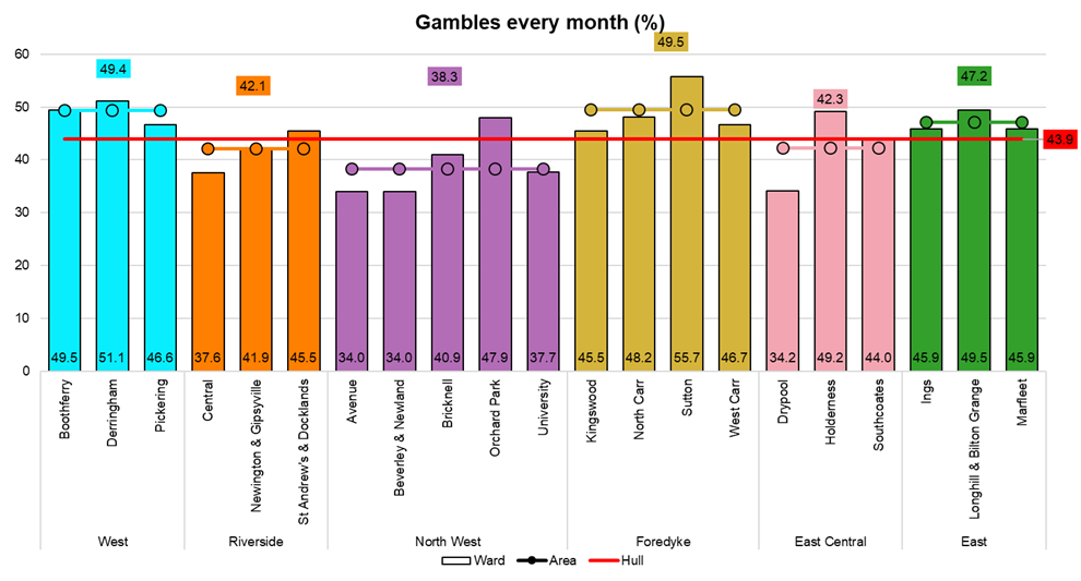 Percentage of adults who gamble every month by electoral ward, from Hull's Adult Health and Wellbeing Survey 2019